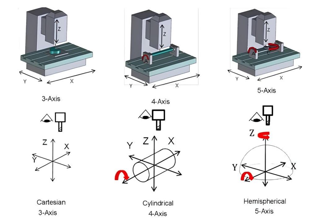 3-Axis vs 4-Axis vs 5-Axis CNC Machines