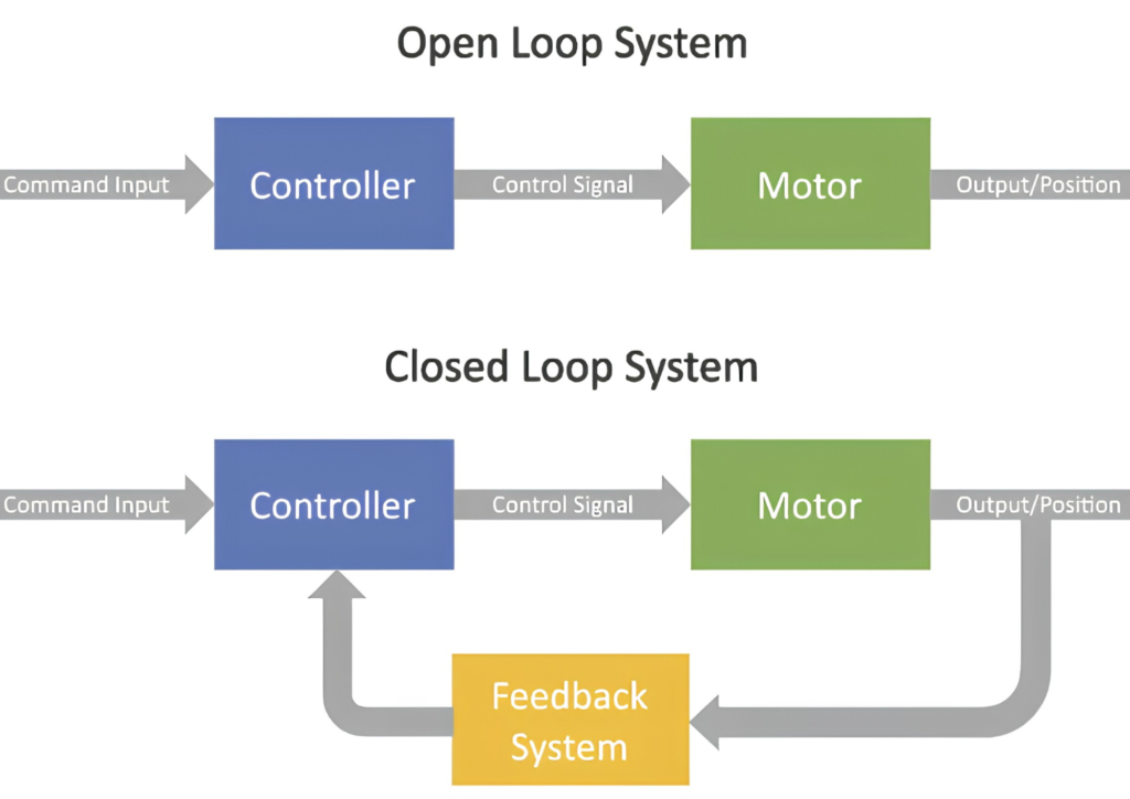  Open Loop vs Closed Loop 
