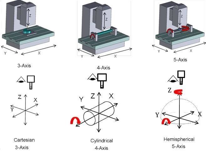 CNC Machine Axes Explained