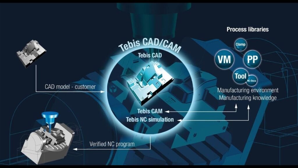 CNC Automation Process